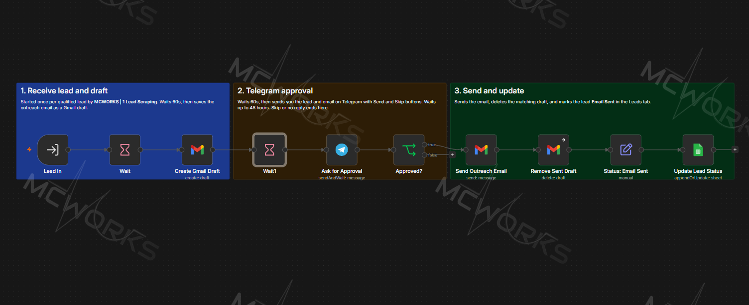 Human-in-the-Loop Outreach Approval and Send System